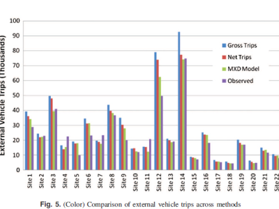 Getting trip generation right: A new method for MXDs