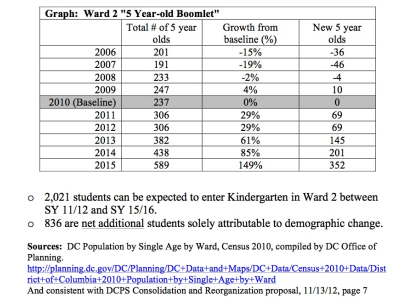 Keep a public school in Foggy Bottom - Save Francis Stevens