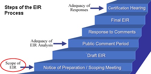 Notice of Preparation (NOP) of an Environmental Impact Report (EIR)