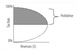 The Laffer Curve