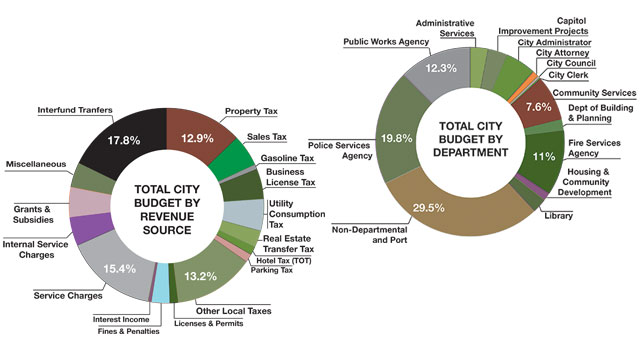 Oakland Budget Prioritization